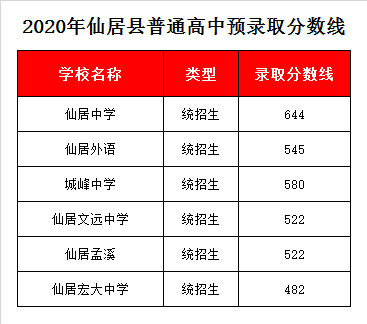 仙居文远中学录取分数线2020
