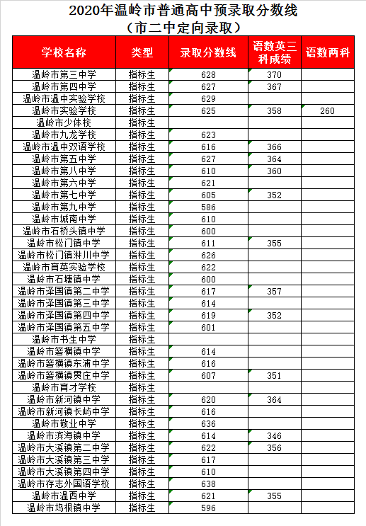 温岭市第二中学录取分数线2020