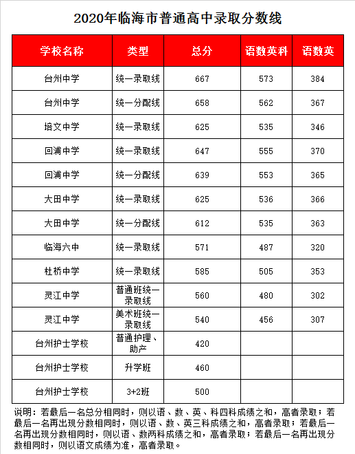 临海市杜桥中学录取分数线2020
