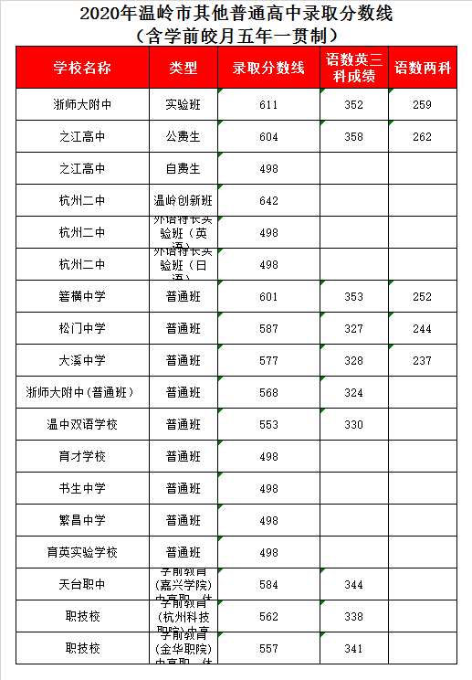 温岭市之江高级中学录取分数线2020