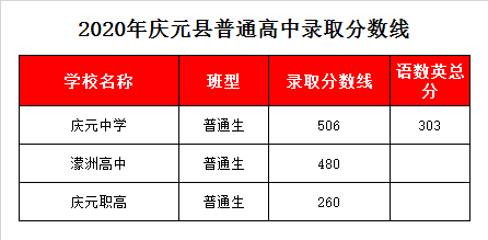 庆元县濛洲高级中学录取分数线2020
