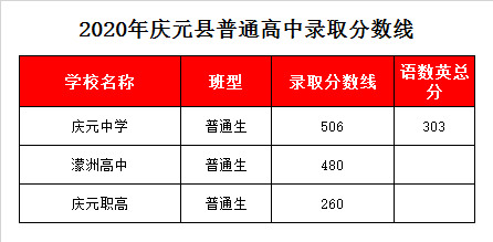 浙江省庆元中学录取分数线2020