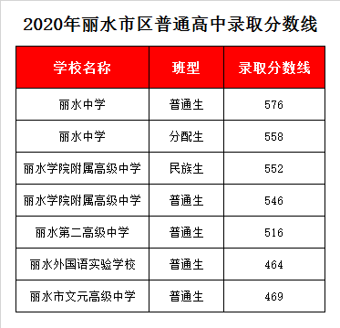 浙江省丽水中学录取分数线2020