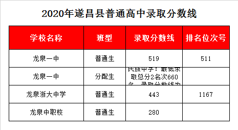 龙泉市中等职业学校录取分数线2020