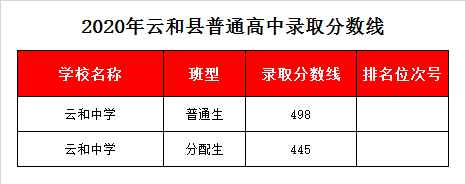 浙江省云和中学录取分数线2020