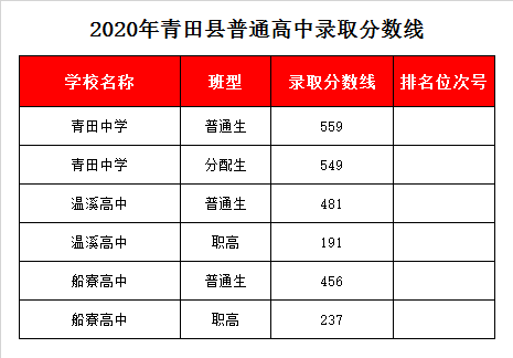 青田县温溪高级中学录取分数线2020