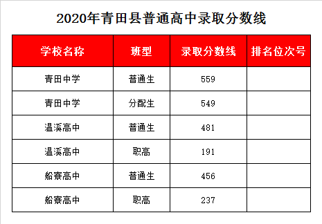 浙江省青田中学录取分数线2020