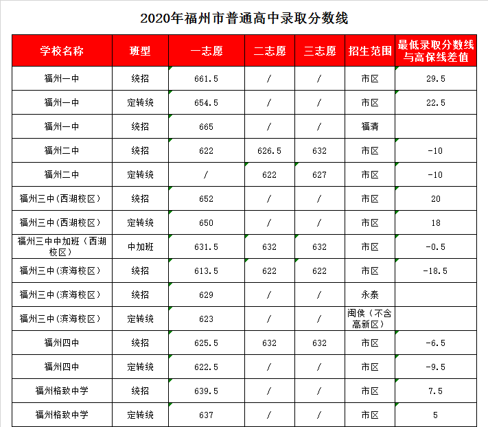 福州第三中学滨海校区录取分数线2020