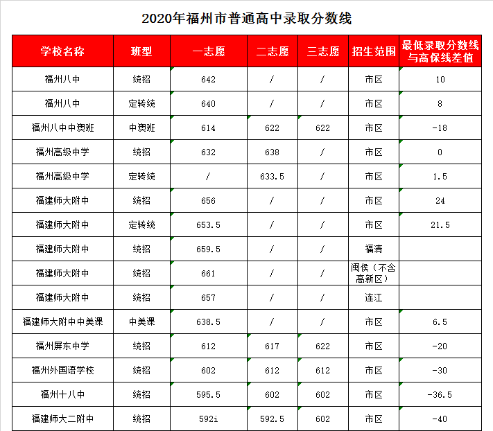 福建省福州高级中学录取分数线2020