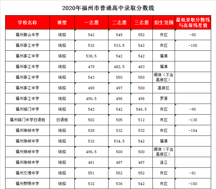 福州市亭江中学录取分数线2020