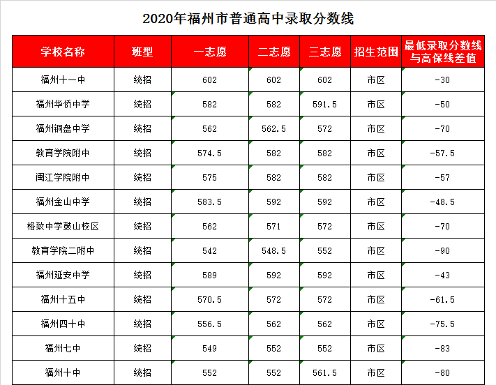 福建省福州第四十中学录取分数线2020