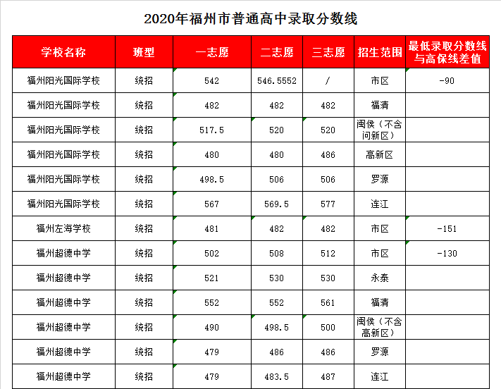 福州超德中学录取分数线2020