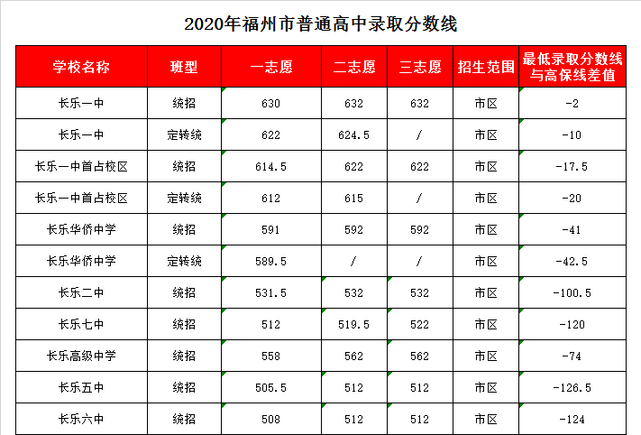 长乐第五中学录取分数线2020