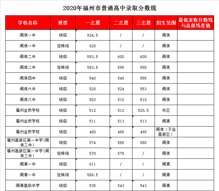 福建省闽清县第一中学录取分数线2020