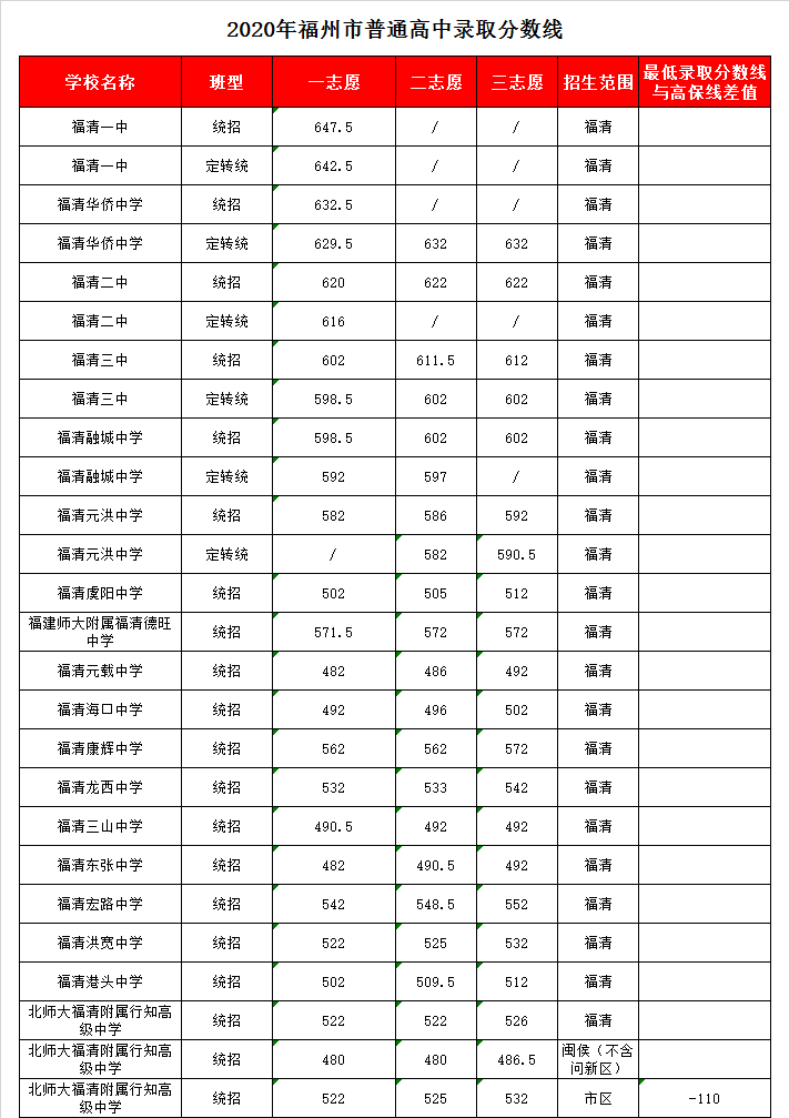 北京师范大学福清附属学校录取分数线2020