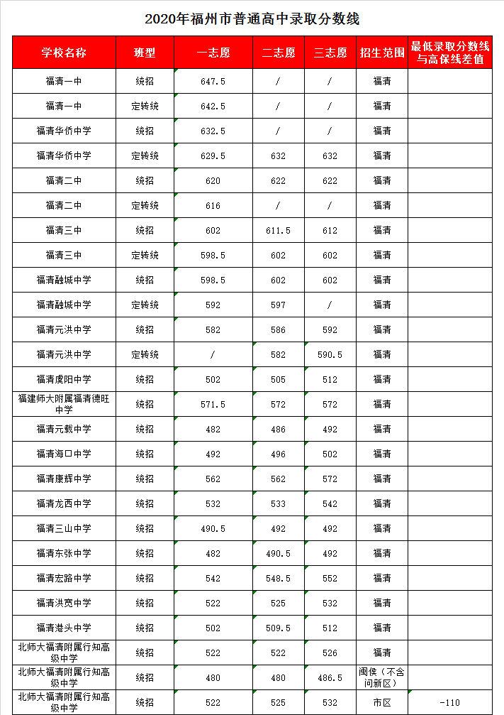 福清华侨中学录取分数线2020