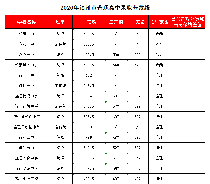永泰县第一中学录取分数线2020