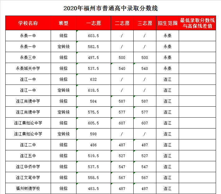 连江黄如论中学录取分数线2020