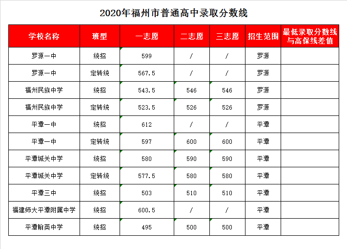 平潭县第三中学录取分数线2020