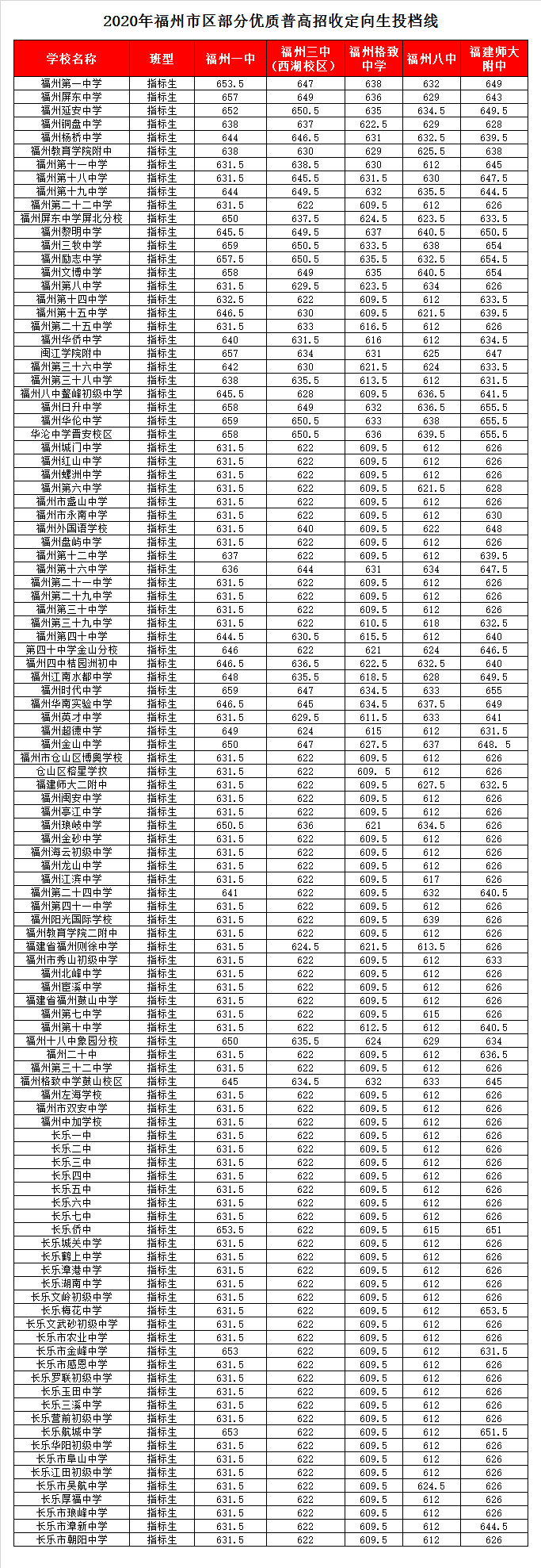 福建师范大学附属中学录取分数线2020