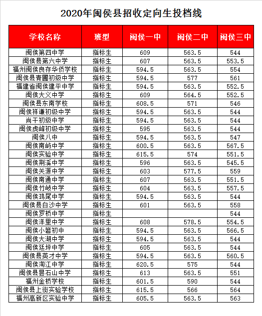 福建省闽侯第一中学录取分数线2020