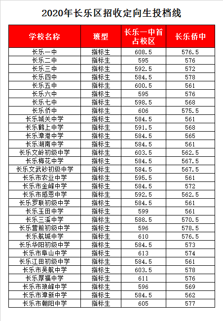 福建省长乐第一中学首占校区录取分数线2020