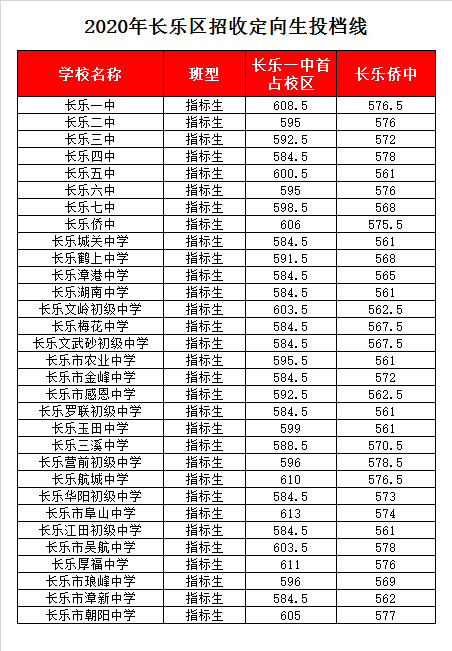 福建省长乐华侨中学录取分数线2020