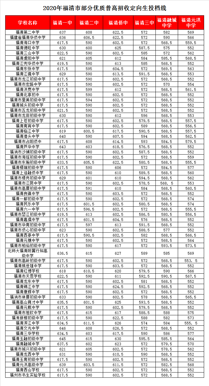 福清华侨中学录取分数线2020