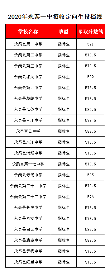 永泰县第一中学录取分数线2020