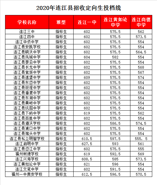 连江尚德中学录取分数线2020