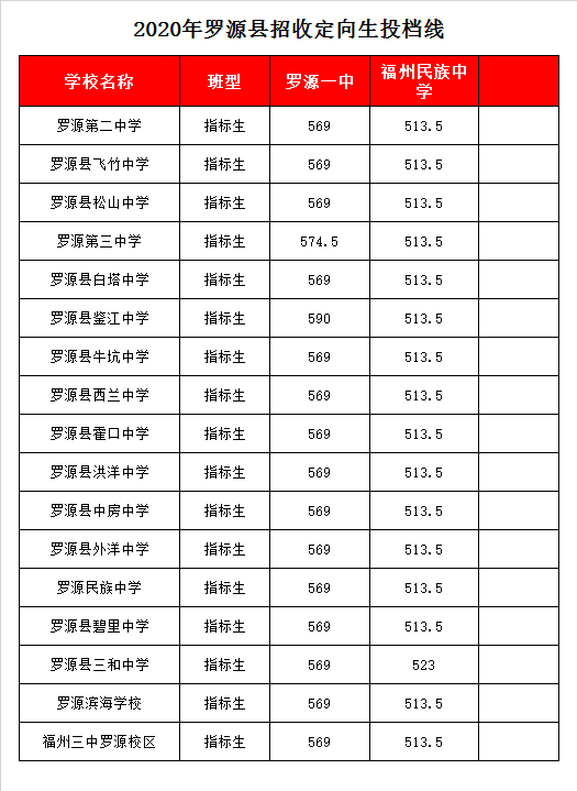 福建省福州民族中学录取分数线2020