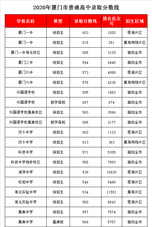 福建省厦门双十中学录取分数线2020