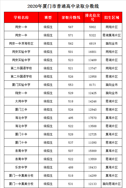 福建省同安第一中学滨海校区录取分数线2020