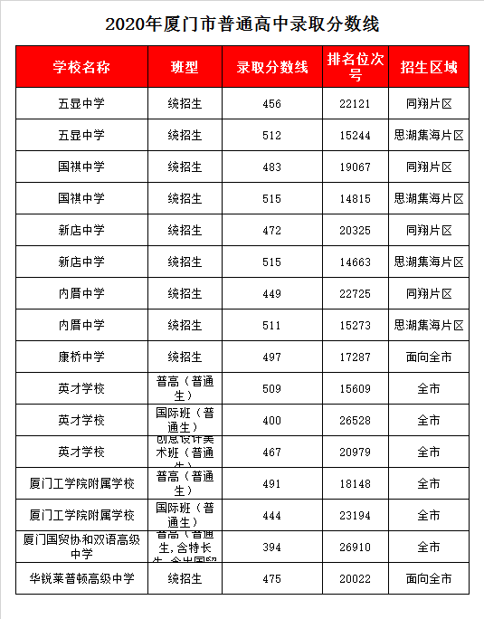 厦门工学院附属学校录取分数线2020