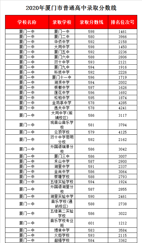 福建省厦门第一中学 录取分数线2020