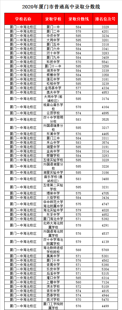 福建省厦门第一中学海沧校区录取分数线2020