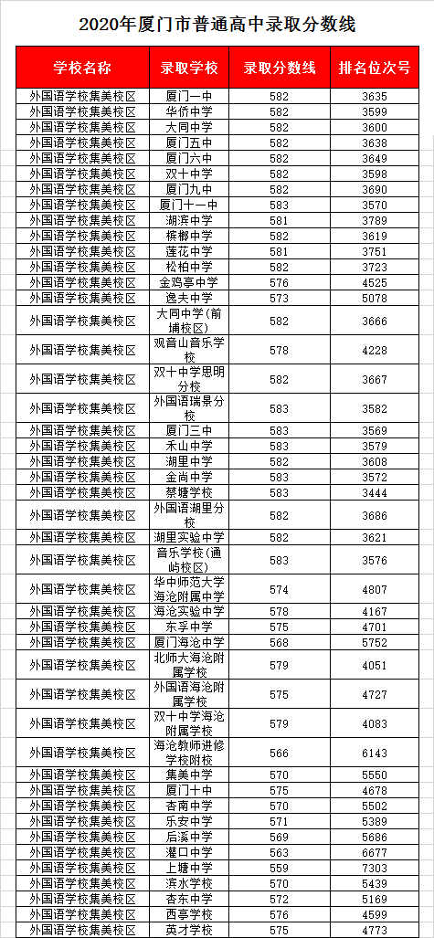 厦门外国语学校集美校区录取分数线2020