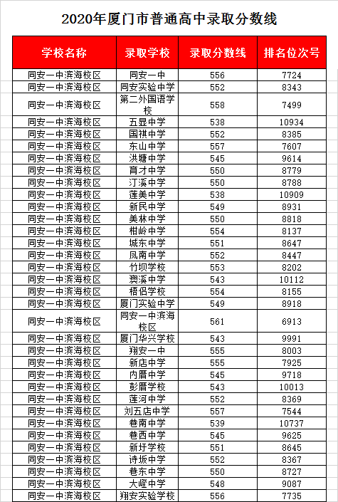 福建省同安第一中学滨海校区录取分数线2020