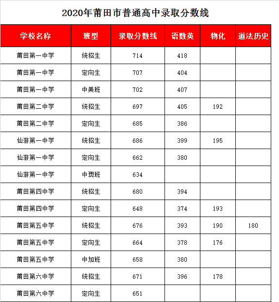 莆田第五中学录取分数线2020
