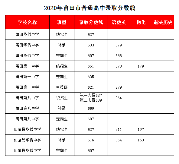 福建省仙游县华侨中学录取分数线2020