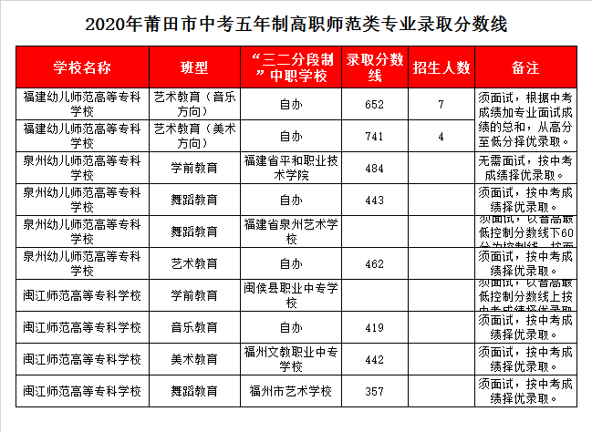 泉州幼儿师范高等专科学校录取分数线2020