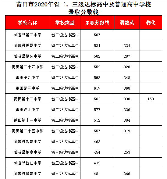 仙游县郊尾中学录取分数线2020