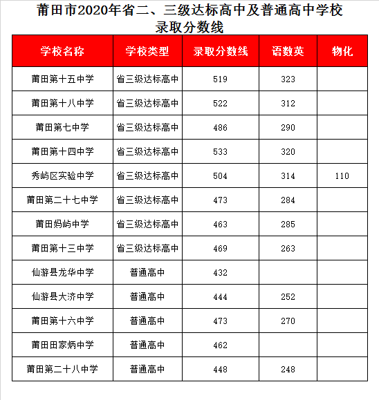 莆田第十五中学录取分数线2020