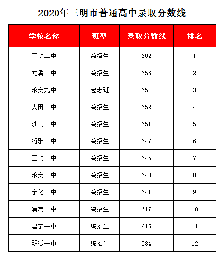 福建省宁化第一中学录取分数线2020