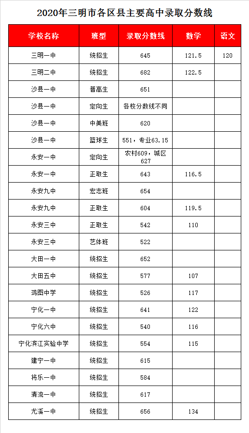 福建省宁化第一中学录取分数线2020