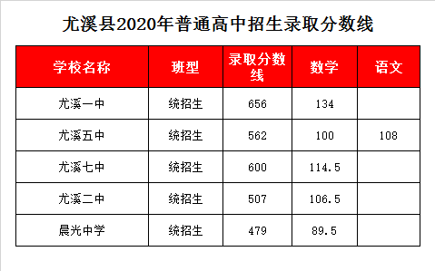 福建省尤溪县第一中学录取分数线2020