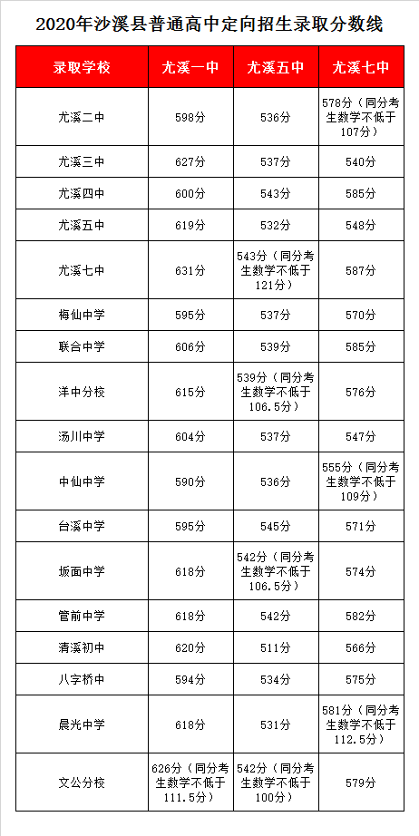 福建省尤溪县第一中学录取分数线2020