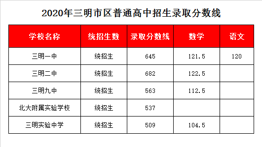 福建省三明市第二中学录取分数线2020