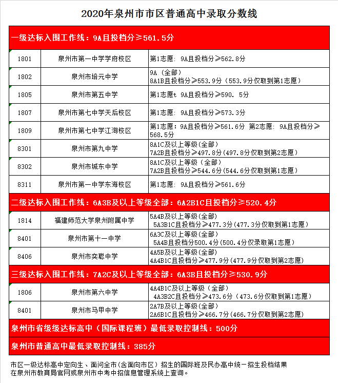 泉州市第七中学天后校区录取分数线2020