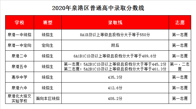 泉州市泉港区第六中学录取分数线2020